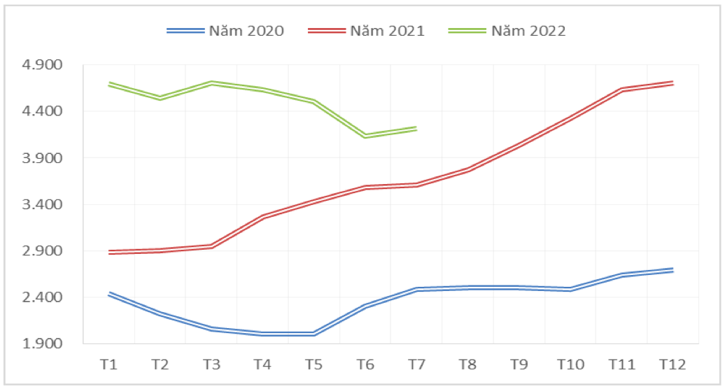 Diễn biến giá xuất khẩu bình quân hạt tiêu qua các tháng giai đoạn 2020 – 2022 (ĐVT: USD/tấn). Nguồn: Cục XNK