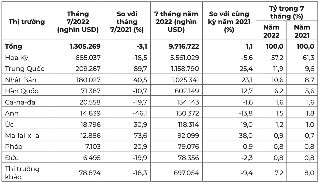 Thị trường xuất khẩu gỗ và sản phẩm gỗ tháng 7 và 7 tháng đầu năm 2022. Nguồn: Cục XNK