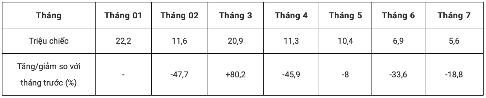 Diễn biến xuất khẩu khẩu trang y tế các loại trong 7 tháng năm 2022. Nguồn: Tổng cục Hải quan