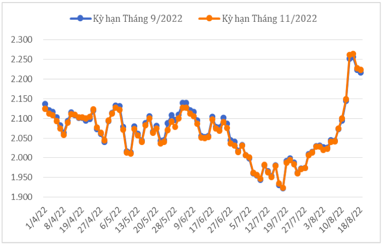 Diễn biến giá cà phê robusta giao kỳ hạn trên sàn giao dịch London từ đầu tháng 4/2022 đến nay (ĐVT: USD/tấn). Nguồn: Cục XNK