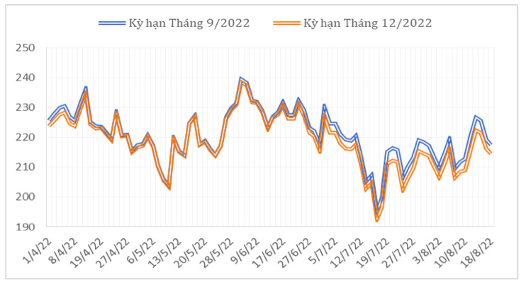 Diễn biến giá cà phê Arabica trên sàn giao dịch New York từ đầu tháng 4/2022 đến nay (ĐVT: Uscent/lb). Nguồn: XNK
