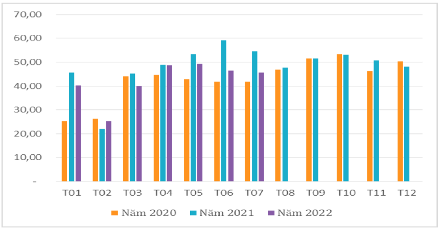 Lượng hạt điều xuất khẩu qua các tháng giai đoạn 2020 – 2022 (ĐVT: nghìn tấn). Nguồn: Cục XNK