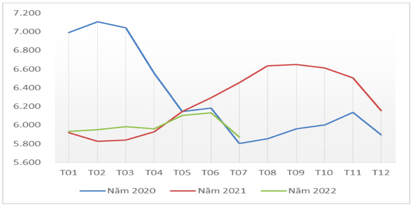 Diễn biến giá xuất khẩu bình quân hạt điều giai đoạn 2020 – 2022 (ĐVT: USD/tấn). Nguồn: Cục XNK