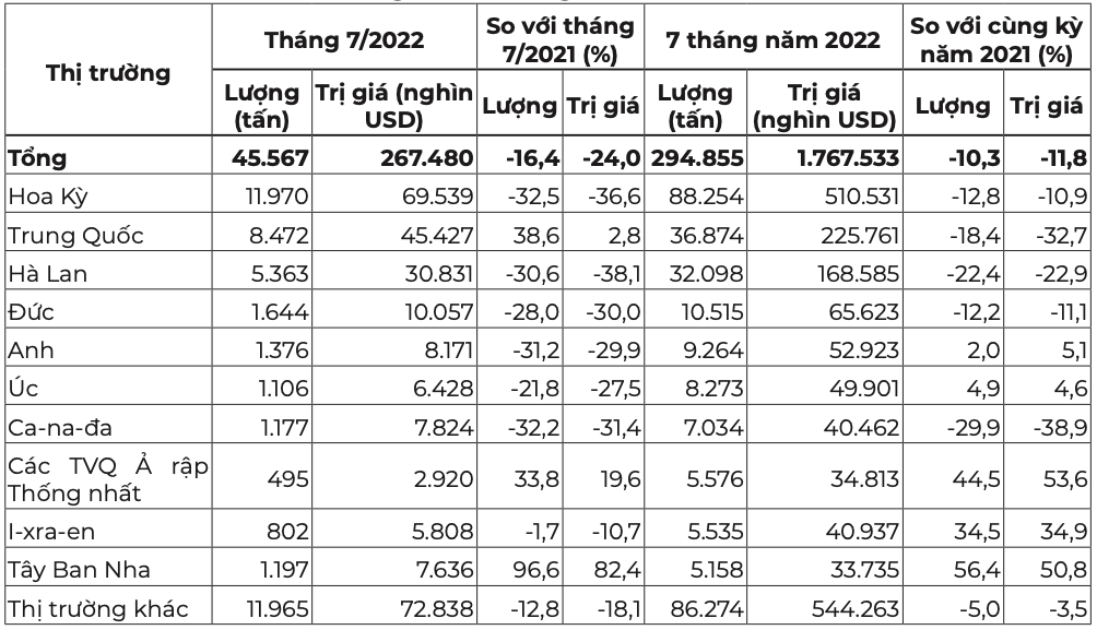 10 thị trường xuất khẩu hạt điều lớn nhất của Việt Nam tháng 7 và 7 tháng đầu năm 2022. Nguồn: Cục XNK