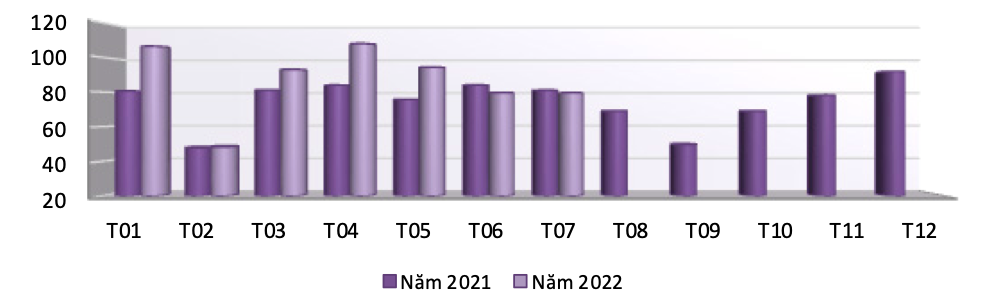 Kim ngạch xuất khẩu gỗ và sản phẩm gỗ tới thị trường Hàn Quốc qua các tháng năm 2021 – 2022 (ĐVT: Tỷ USD). Nguồn: Cục XNK