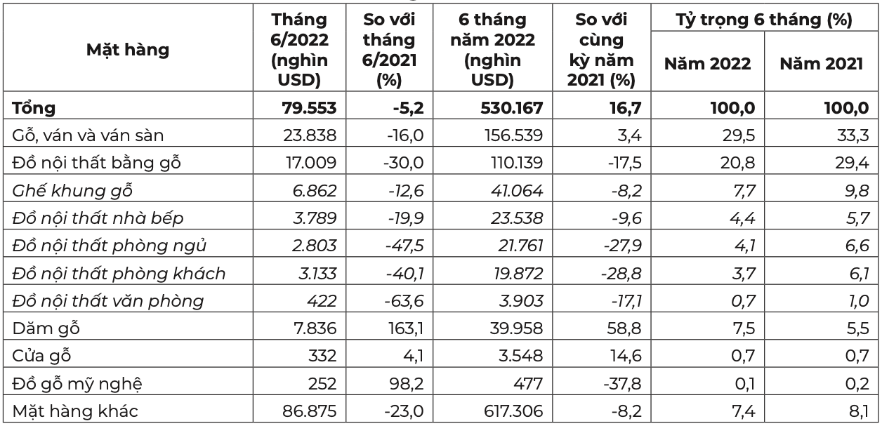 Mặt hàng gỗ và sản phẩm gỗ xuất khẩu sang thị trường Hàn Quốc tháng 6 và 6 tháng đầu năm 2022. Nguồn: Cục XNK