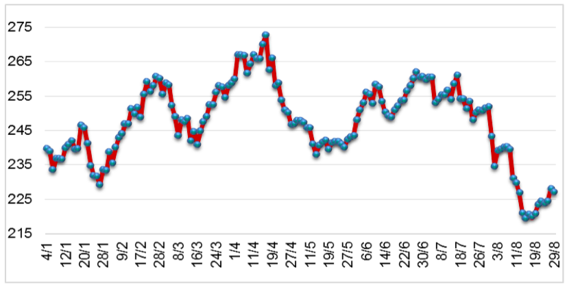 Diễn biến giá cao su RSS3 giao tại sàn Osaka từ đầu năm 2022 đến nay (ĐVT: Yên/kg). Nguồn: Cục XNK