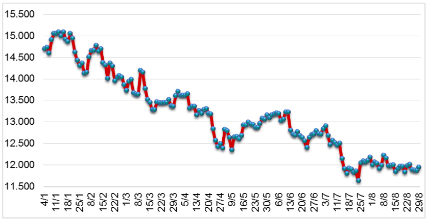 Diễn biến giá cao su tại sàn SHFE từ đầu năm 2022 đến nay (ĐVT: NDT/tấn). Nguồn: Cục XNK