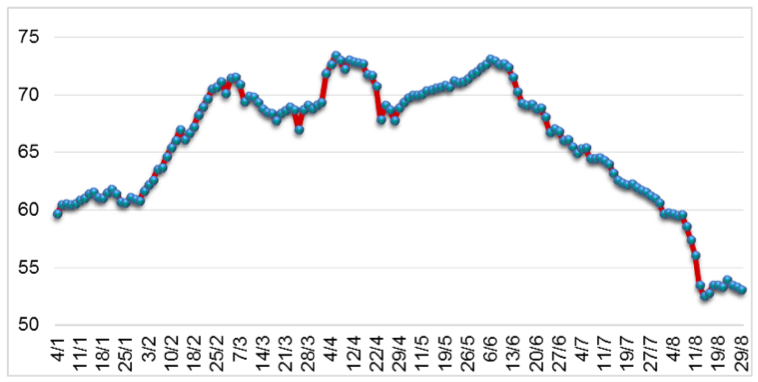 Diễn biến giá cao su RSS3 tại Thái Lan từ đầu năm 2022 đến nay (ĐVT: Baht/kg). Nguồn: Cục XNK