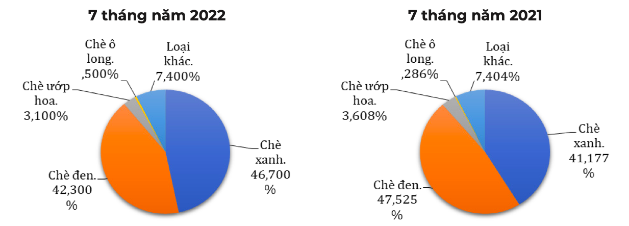 Cơ cấu chủng loại chè xuất khẩu (tỷ trọng tính theo lượng). Nguồn: Cục XNK