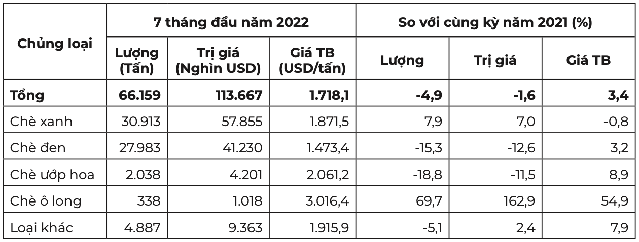Chủng loại chè xuất khẩu trong 7 tháng đầu năm 2022. Ảnh: Cục XNK