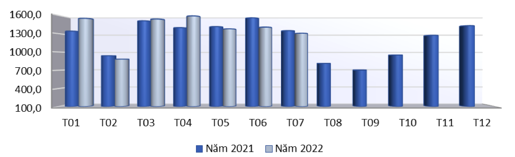 Xuất khẩu gỗ và sản phẩm gỗ qua các tháng năm 2021 – 2022 (ĐVT: Tỷ USD). Nguồn: Cục XNK
