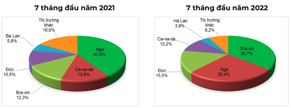 Cơ cấu thị trường cung cấp thịt lợn tươi, ướp lạnh hoặc đông lạnh (HS: 0203) cho Việt Nam (ĐVT: % tính theo lượng). Nguồn: Cục XNK
