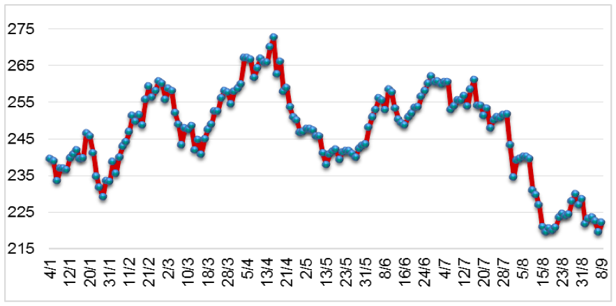 Diễn biến giá cao su RSS3 tại sàn OSE từ đầu năm 2022 đến nay (ĐVT: Yên/kg). Nguồn: Cục XNK