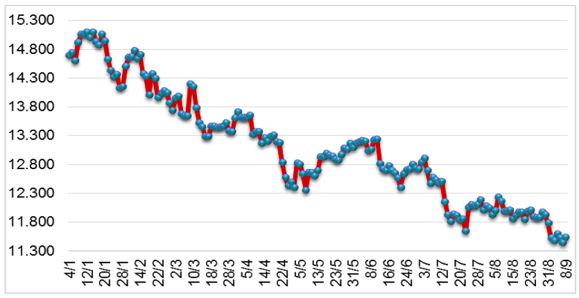 Diễn biến giá cao su tại sàn SHFE từ đầu năm 2022 đến nay (ĐVT: NDT/tấn). Nguồn: Cục XNK