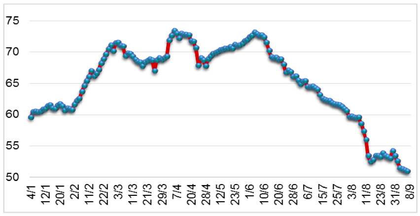 Diễn biến giá cao su RSS3 tại Thái Lan từ đầu năm 2022 đến nay (ĐVT: Baht/kg). Nguồn: Cục XNK