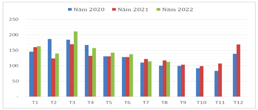 Lượng cà phê xuất khẩu qua các tháng giai đoạn 2020 – 2022 (ĐVT: nghìn tấn). Nguồn: Cục XNK