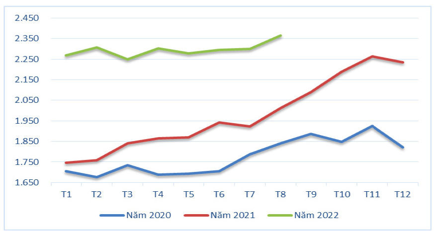 Diễn biến giá xuất khẩu bình quân cà phê qua các tháng giai đoạn 2020 – 2022 (ĐVT: USD/tấn). Nguồn: Cục XNK