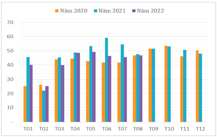 Lượng hạt điều xuất khẩu của Việt Nam giai đoạn 2020 – 2022 (ĐVT: nghìn tấn). Nguồn: Cục XNK