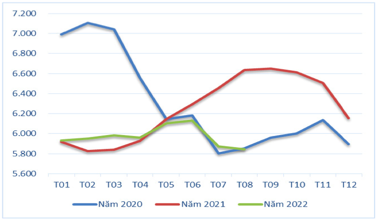 Diễn biến giá xuất khẩu bình quân hạt điều của Việt Nam giai đoạn 2020 – 2022 (ĐVT: USD/tấn). Nguồn: Cục XNK