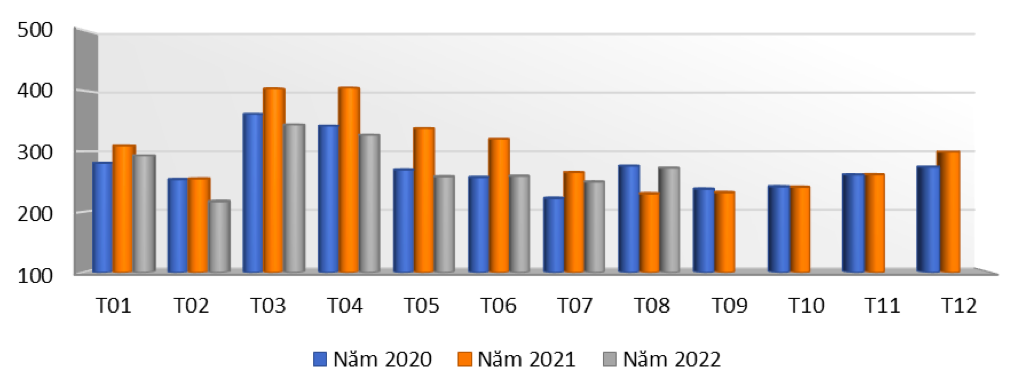 Xuất khẩu hàng rau quả của Việt Nam qua các tháng giai đoạn năm 2020 - 2022 (ĐVT: triệu USD). Nguồn: Cục XNK