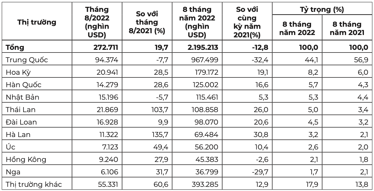 Thị trường xuất khẩu hàng rau quả trong tháng 8 và 8 tháng năm 2022. Nguồn: Tổng cục Hải quan