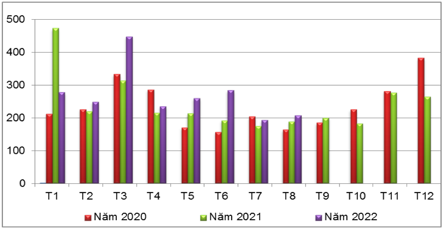 Lượng sắn và các sản phẩm từ sắn xuất khẩu của Việt Nam năm 2020 - 2022 (ĐVT: Nghìn tấn). Nguồn: Cục XNK