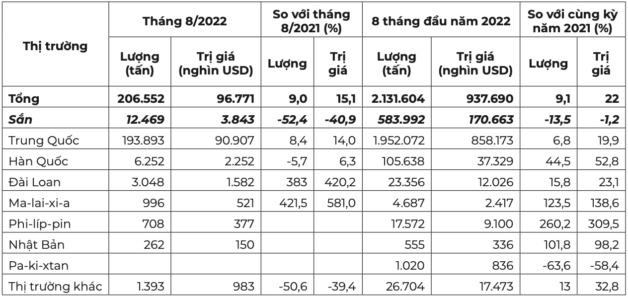 Thị trường xuất khẩu sắn và sản phẩm từ sắn của Việt Nam trong tháng 8/2022 và 8 tháng đầu năm 2022. Nguồn: Cục XNK