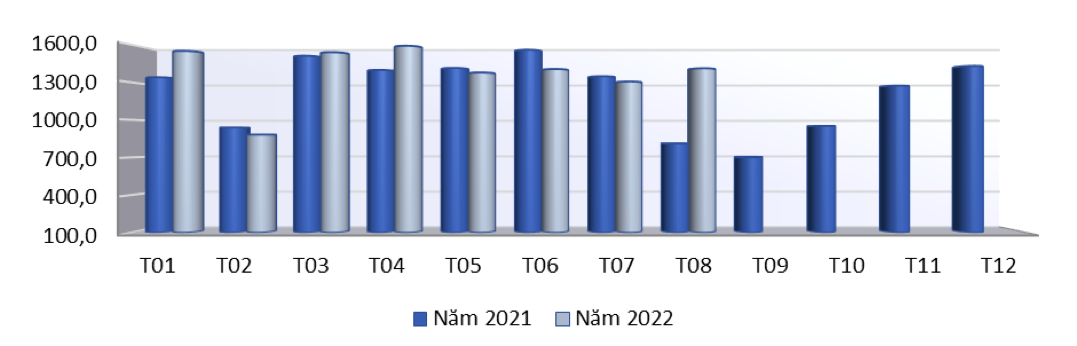 Kim ngạch xuất khẩu gỗ và sản phẩm gỗ qua các tháng năm 2021 – 2022 (ĐVT: Tỷ USD). Nguồn: TCHQ