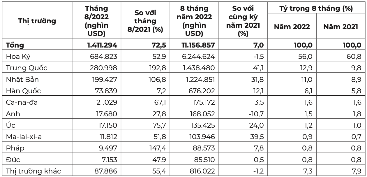 Thị trường xuất khẩu gỗ và sản phẩm gỗ tháng 8 và 8 tháng đầu năm 2022. Nguồn: Cục XNK