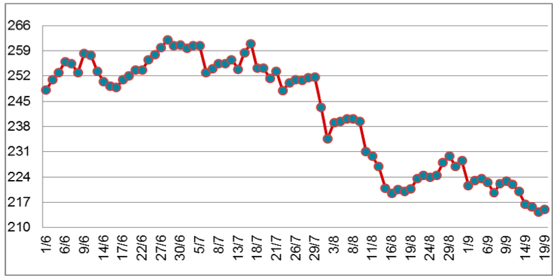 Diễn biến giá cao su RSS3 tại sàn OSE từ tháng 6/2022 đến nay (ĐVT: Yên/kg). Nguồn: Cục XNK