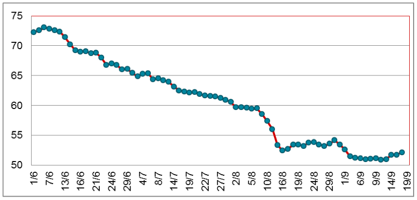 Diễn biến giá cao su RSS3 tại Thái Lan từ tháng 6/2022 đến nay (ĐVT: Baht/kg). Nguồn: Cục XNK