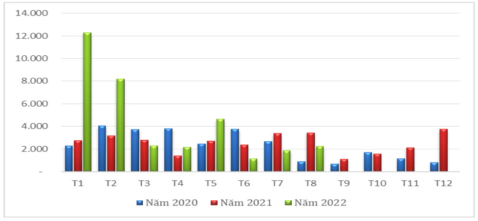 Lượng cà phê xuất khẩu sang Anh qua các tháng giai đoạn 2020 – 2022 ĐVT: tấn). Nguồn: Tổng cục Hải quan 