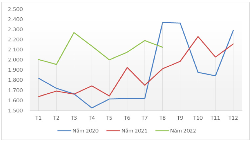 Diễn biến giá xuất khẩu bình quân cà phê sang Anh qua các tháng giai đoạn 2020 – 2022 (ĐVT: USD/tấn). Nguồn: Tổng cục Hải quan