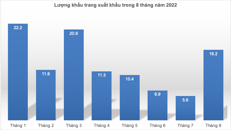 Biểu đồ: P.Thuý