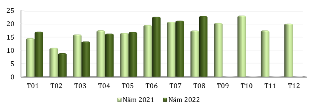Kim ngạch xuất khẩu chè của Việt Nam qua các tháng giai đoạn 2021 – 2022 (ĐVT: Triệu USD). Nguồn: Cục XNK
