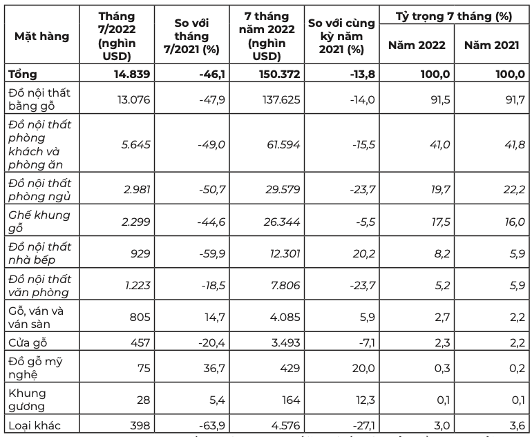 Mặt hàng gỗ và sản phẩm gỗ xuất khẩu tới thị trường Anh trong tháng 7 và 7 tháng đầu năm 2022. Nguồn: Cục XNK