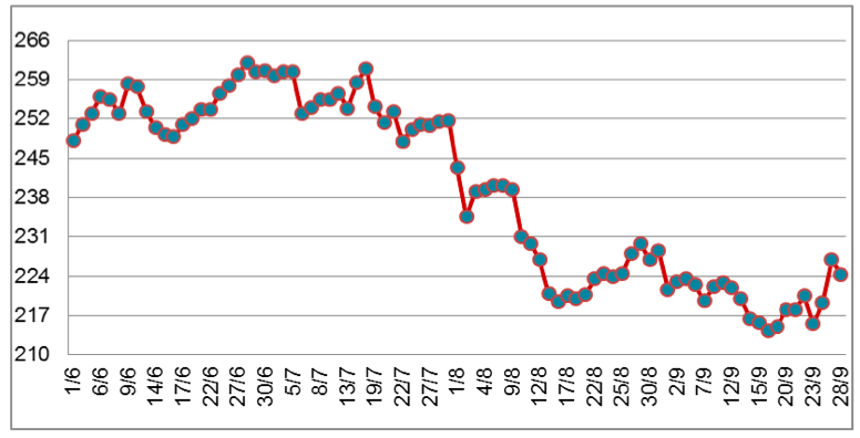 Diễn biến giá cao su RSS3 giao tại sàn Osaka từ tháng 6/2022 đến nay (ĐVT: Yên/kg). Nguồn: Cục XNK