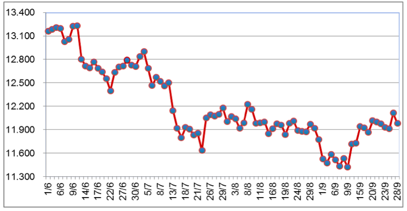 Diễn biến giá cao su tại sàn SHFE từ tháng 6/2022 đến nay (ĐVT: NDT/tấn). Nguồn: Cục XNK