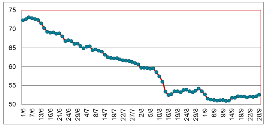 Diễn biến giá cao su RSS3 tại Thái Lan từ tháng 6/2022 đến nay (ĐVT: Baht/kg). Nguồn: Cục XNK