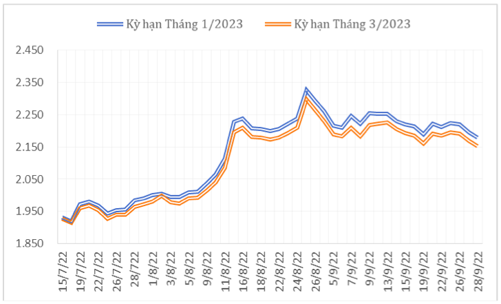 Diễn biến giá cà phê Robusta giao kỳ hạn trên sàn giao dịch London từ giữa tháng 7/2022 đến nay (ĐVT: USD/tấn). Nguồn: Cục XNK