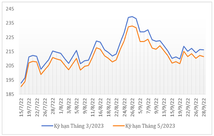 Diễn biến giá cà phê Arabica trên sàn giao dịch New York từ tháng 7/2022 đến nay (ĐVT: Uscent/lb). Nguồn: Cục XNK