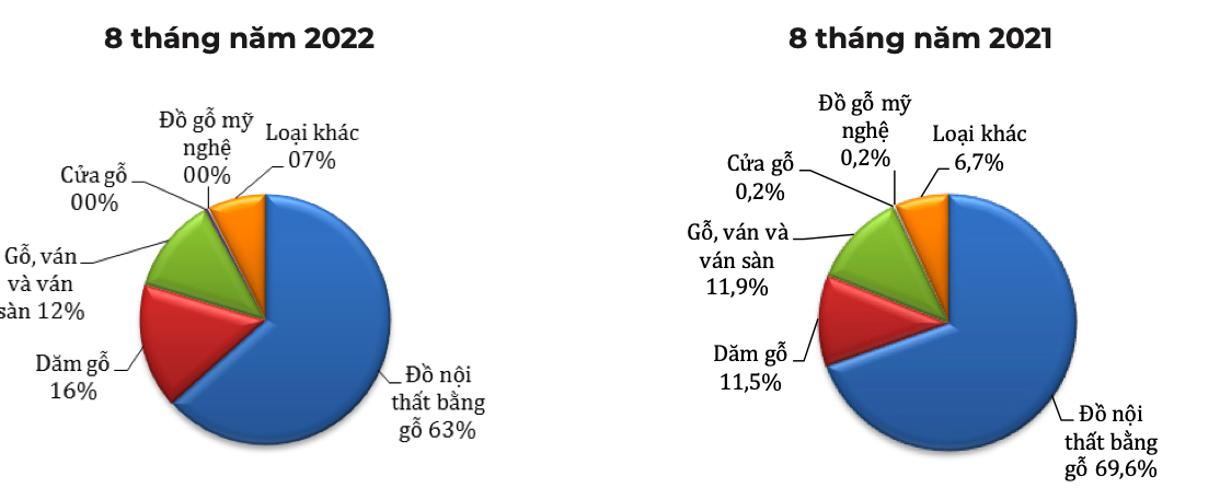 Cơ cấu mặt hàng gỗ và sản phẩm gỗ xuất khẩu trong 8 tháng năm 2022 (ĐVT: % theo trị giá). Nguồn: Cục XNK