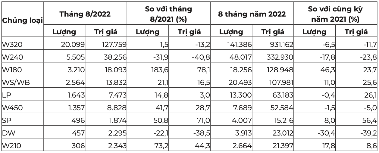 Chủng loại hạt điều xuất khẩu trong tháng 8 và 8 tháng năm 2022. (ĐVT: Lượng: tấn; Trị giá: nghìn USD). Nguồn: Cục XNK
