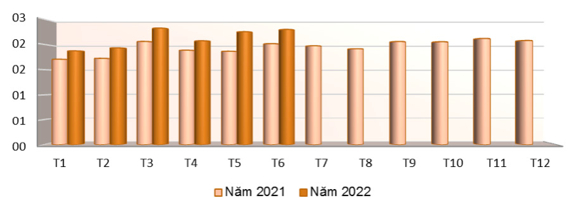 EU nhập khẩu hàng rau quả chế biến (HS 20) qua các tháng năm 2021 – 2022 (ĐVT: Tỷ Eur). Nguồn: Cục XNK