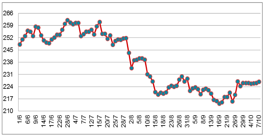 Diễn biến giá cao su RSS3 tại sàn OSE từ đầu tháng 6/2022 đến nay (ĐVT: Yên/kg). Nguồn: Cục XNK