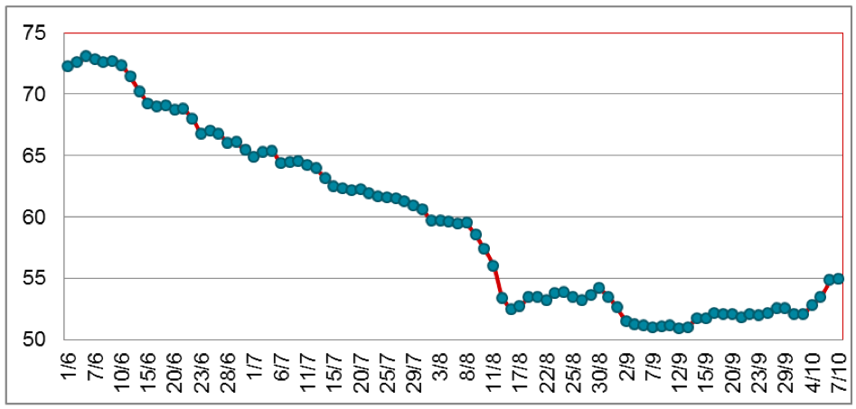 Diễn biến giá cao su RSS3 tại Thái Lan từ tháng 6/2022 đến nay (ĐVT: Baht/kg). Ảnh: Internet