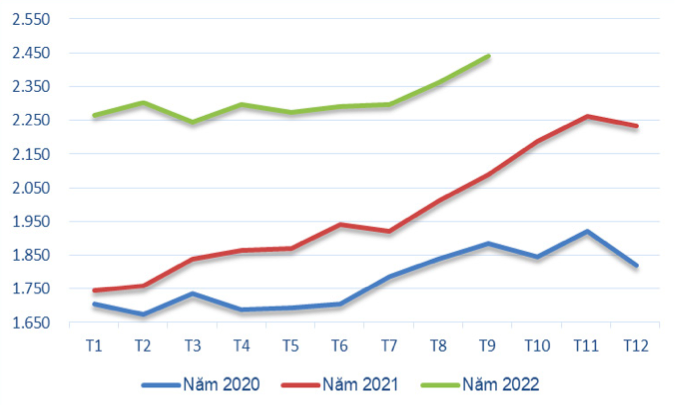 Diễn biến giá xuất khẩu bình quân cà phê qua các tháng giai đoạn 2020 - 2022 (ĐVT: USD/tấn). Nguồn: Cục XNK