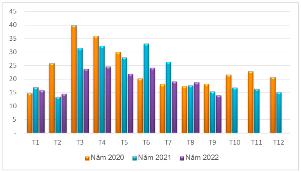 Lượng hạt tiêu xuất khẩu qua các tháng giai đoạn 2020 – 2022 (ĐVT: nghìn tấn). Nguồn: Cục XNK