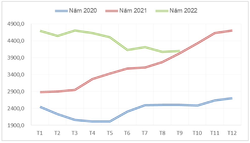 Diễn biến giá xuất khẩu bình quân hạt tiêu qua các tháng giai đoạn 2020 – 2022 (ĐVT: USD/tấn). Nguồn: Cục XNK